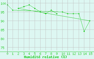 Courbe de l'humidit relative pour Nyhamn