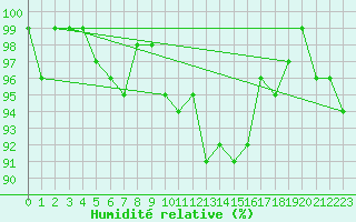 Courbe de l'humidit relative pour Brianon (05)