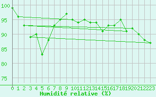 Courbe de l'humidit relative pour Bulson (08)