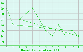 Courbe de l'humidit relative pour Nyhamn