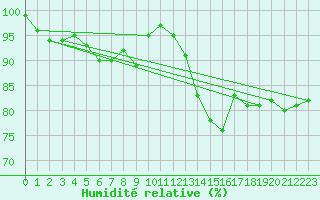 Courbe de l'humidit relative pour Albemarle