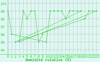 Courbe de l'humidit relative pour Vals