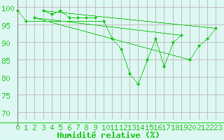Courbe de l'humidit relative pour Rhyl