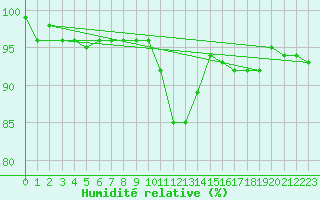 Courbe de l'humidit relative pour Marknesse Aws