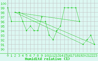 Courbe de l'humidit relative pour Lieksa Lampela