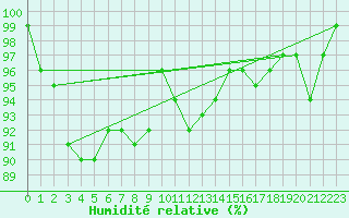 Courbe de l'humidit relative pour Almenches (61)