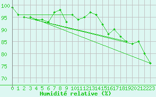 Courbe de l'humidit relative pour Enderby Island Aws