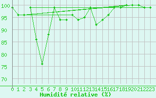 Courbe de l'humidit relative pour Napf (Sw)