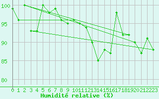 Courbe de l'humidit relative pour Titlis