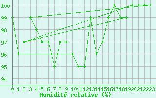 Courbe de l'humidit relative pour Arvidsjaur