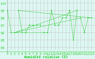 Courbe de l'humidit relative pour Lhospitalet (46)