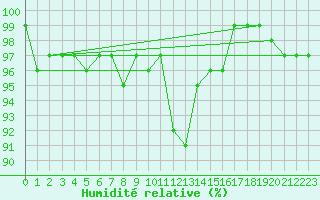 Courbe de l'humidit relative pour Als (30)