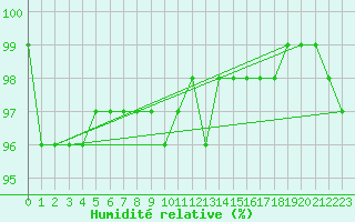 Courbe de l'humidit relative pour Ahtari