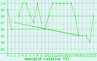 Courbe de l'humidit relative pour Saentis (Sw)