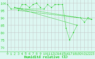 Courbe de l'humidit relative pour Ploeren (56)
