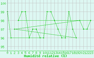 Courbe de l'humidit relative pour Miribel-les-Echelles (38)