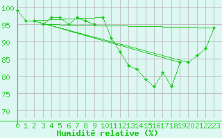 Courbe de l'humidit relative pour Bonnecombe - Les Salces (48)