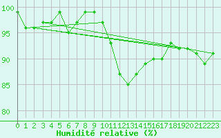Courbe de l'humidit relative pour Les Charbonnires (Sw)