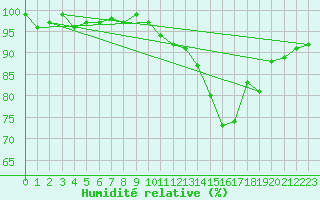 Courbe de l'humidit relative pour Saint-Igneuc (22)