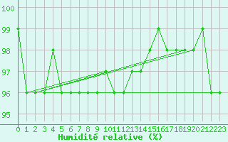 Courbe de l'humidit relative pour La Pinilla, estacin de esqu