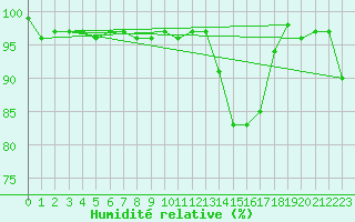 Courbe de l'humidit relative pour Chatelus-Malvaleix (23)