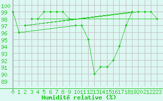 Courbe de l'humidit relative pour Rouen (76)