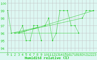 Courbe de l'humidit relative pour Robbia