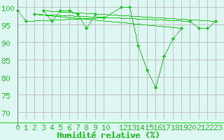 Courbe de l'humidit relative pour Sain-Bel (69)