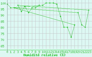 Courbe de l'humidit relative pour Spa - La Sauvenire (Be)