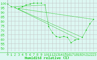 Courbe de l'humidit relative pour Brest (29)
