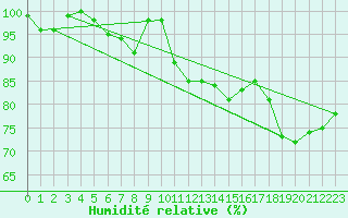 Courbe de l'humidit relative pour Petistraesk