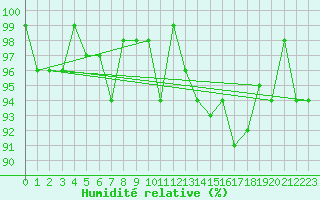 Courbe de l'humidit relative pour Anglars St-Flix(12)