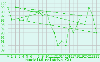 Courbe de l'humidit relative pour Cernay (86)
