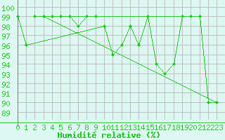 Courbe de l'humidit relative pour Courtelary