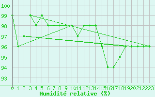 Courbe de l'humidit relative pour Schmuecke