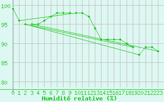 Courbe de l'humidit relative pour Lanvoc (29)