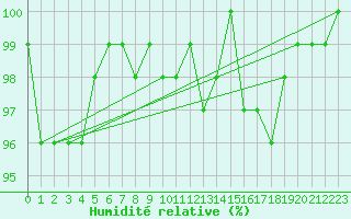Courbe de l'humidit relative pour Weissenburg