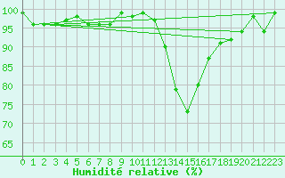 Courbe de l'humidit relative pour Lans-en-Vercors (38)