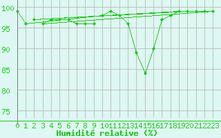 Courbe de l'humidit relative pour Banloc