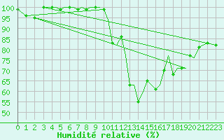 Courbe de l'humidit relative pour Sandane / Anda