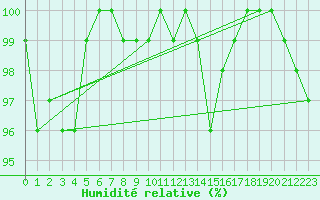 Courbe de l'humidit relative pour Coimbra / Cernache