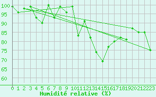 Courbe de l'humidit relative pour Cimetta