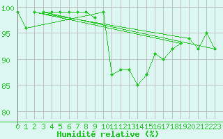 Courbe de l'humidit relative pour Schpfheim