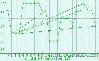 Courbe de l'humidit relative pour Semenicului Mountain Range
