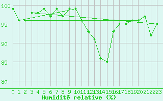 Courbe de l'humidit relative pour Pinsot (38)