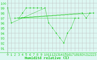 Courbe de l'humidit relative pour Toholampi Laitala