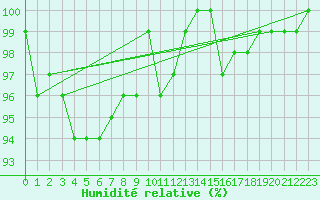 Courbe de l'humidit relative pour Scampton