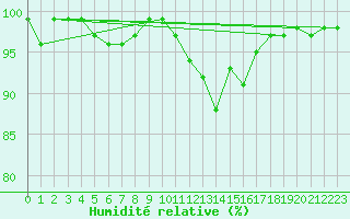 Courbe de l'humidit relative pour Sermange-Erzange (57)
