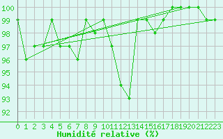 Courbe de l'humidit relative pour Gttingen