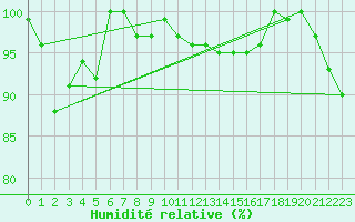 Courbe de l'humidit relative pour Crap Masegn